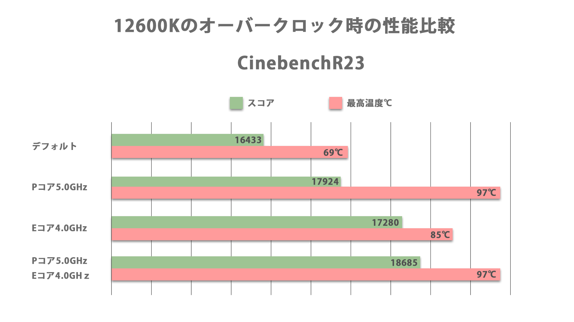 12600Kをオーバークロックした際のCinebenchR23のスコア比較。